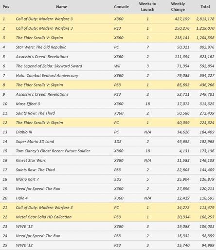 Call Of Duty: Modern Warfare 3 - Чарт предзаказов в США на 5 ноября от VGChartz.