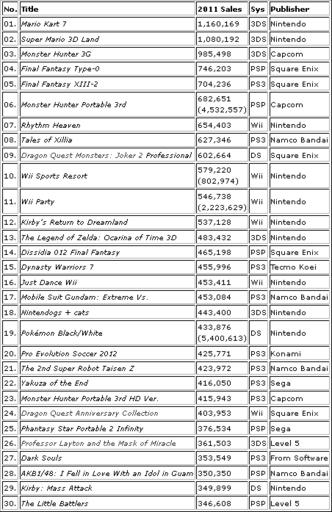 Новости - Игровой хит-парад Японии за 2011 год